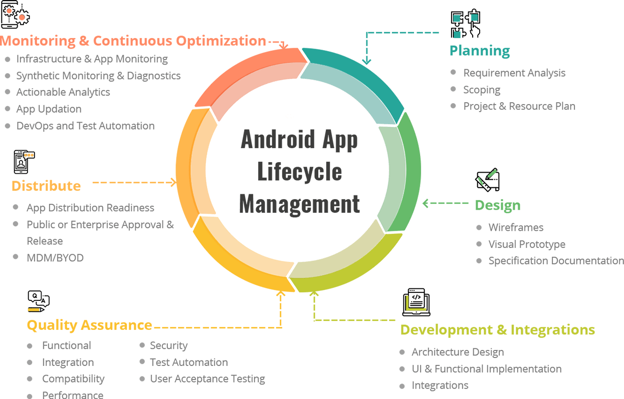 Android App Development Process