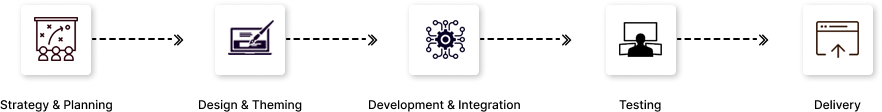 Our Plan of Action for eCommerce Website Development Our Plan of Action for eCommerce Website Development
