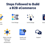 Steps followed to Build a B2B eCommerce